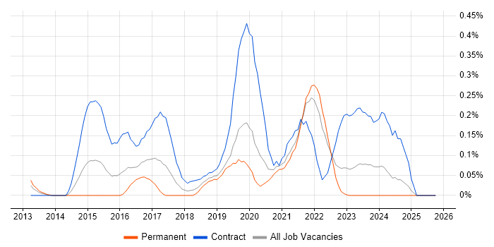 OAuth2 job vacancy trend in Hampshire