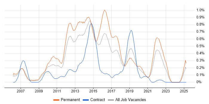 Job vacancy trend for Objective-C in Hampshire Job vacancy trend for Objective-C in Hampshire