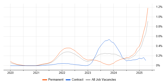 Job vacancy trend for Observability in Hampshire Job vacancy trend for Observability in Hampshire