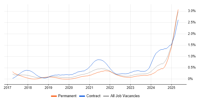 Job vacancy trend for OCI in Hampshire Job vacancy trend for OCI in Hampshire