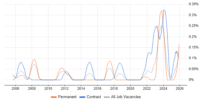 OCR job vacancy trend in Hampshire
