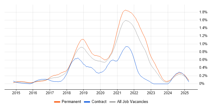 Job vacancy trend for Octopus Deploy in Hampshire Job vacancy trend for Octopus Deploy in Hampshire