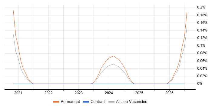 Odoo job vacancy trend in Hampshire