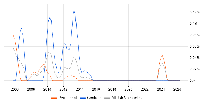 OFDM job vacancy trend in Hampshire