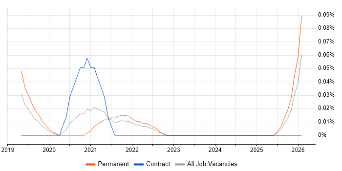 Offensive Security job vacancy trend in Hampshire