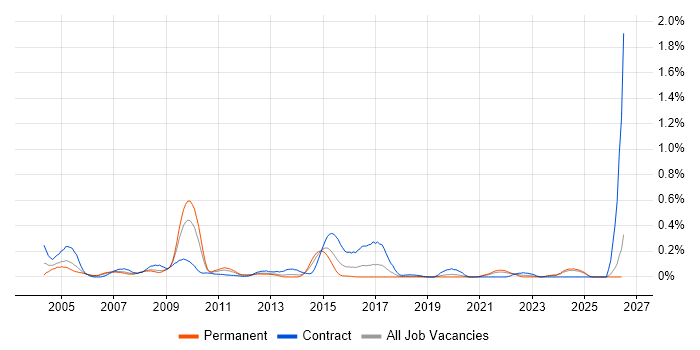 Office Automation job vacancy trend in Hampshire