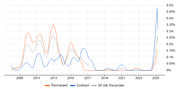 Job vacancy trend for Office Communications Server in Hampshire Job vacancy trend for Office Communications Server in Hampshire