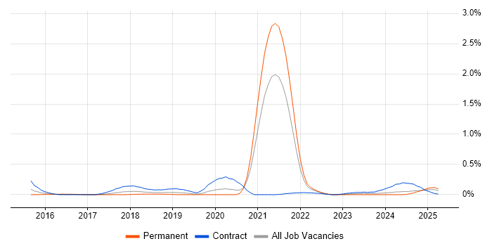 Job vacancy trend for Okta in Hampshire Job vacancy trend for Okta in Hampshire
