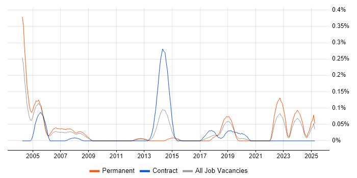 Job vacancy trend for OLE in Hampshire Job vacancy trend for OLE in Hampshire
