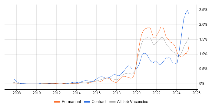 Job vacancy trend for Onboarding in Hampshire Job vacancy trend for Onboarding in Hampshire