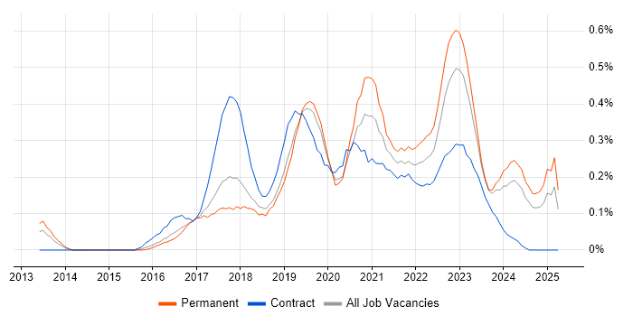 Job vacancy trend for OneDrive in Hampshire Job vacancy trend for OneDrive in Hampshire