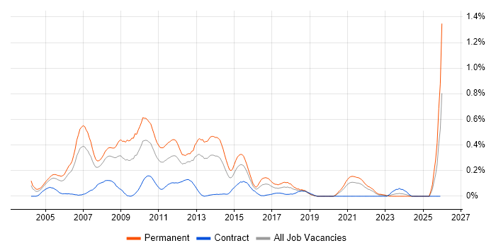 Online Marketing job vacancy trend in Hampshire