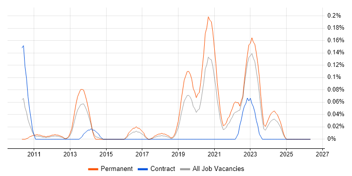 Online Security job vacancy trend in Hampshire