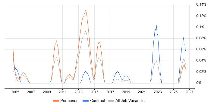 Ontologies job vacancy trend in Hampshire