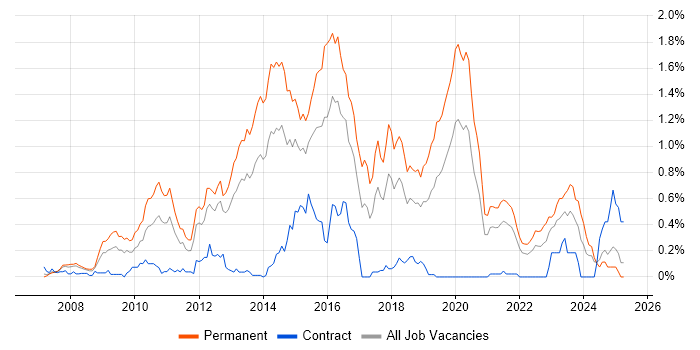 Job vacancy trend for OO PHP in Hampshire Job vacancy trend for OO PHP in Hampshire