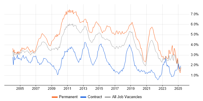 Job vacancy trend for OO in Hampshire Job vacancy trend for OO in Hampshire