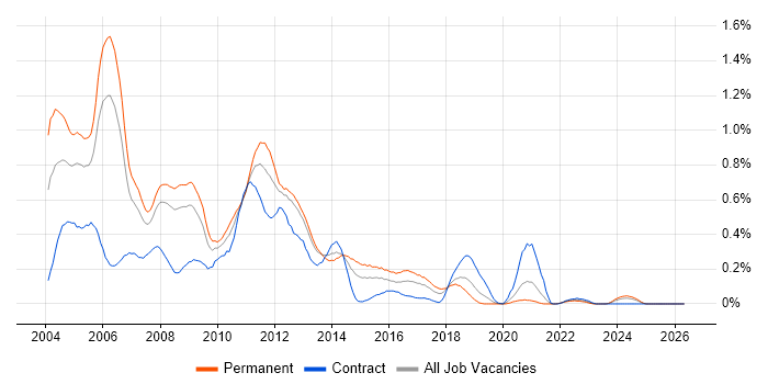 OOA/OOD job vacancy trend in Hampshire