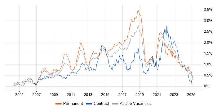 Job vacancy trend for Open Source in Hampshire Job vacancy trend for Open Source in Hampshire
