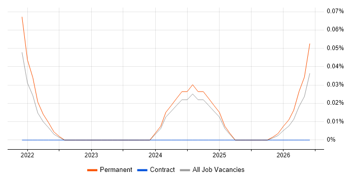 OpenAI job vacancy trend in Hampshire