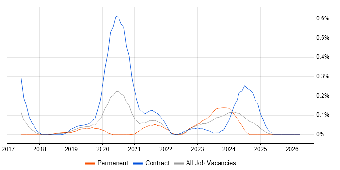 OpenAPI job vacancy trend in Hampshire