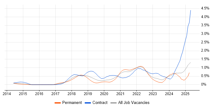 Job vacancy trend for OpenShift in Hampshire Job vacancy trend for OpenShift in Hampshire