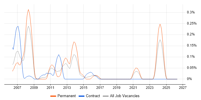OpenSSH job vacancy trend in Hampshire