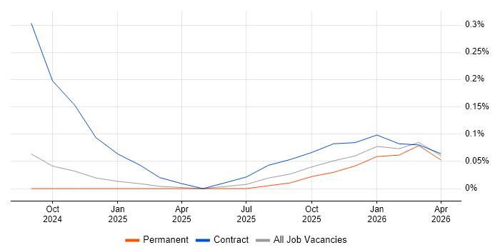 OpenTelemetry job vacancy trend in Hampshire