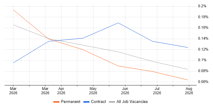 OpenTofu job vacancy trend in Hampshire