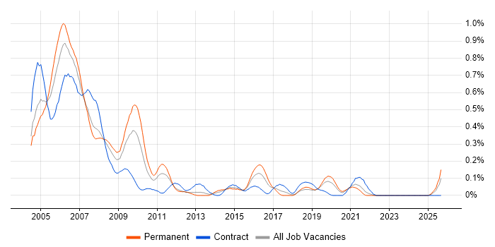 OpenView job vacancy trend in Hampshire