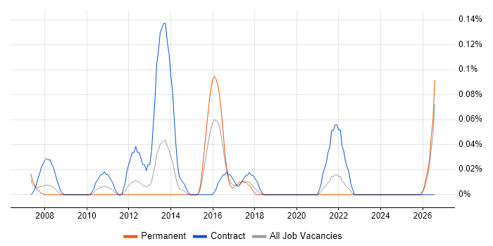 Operational Acceptance Criteria job vacancy trend in Hampshire