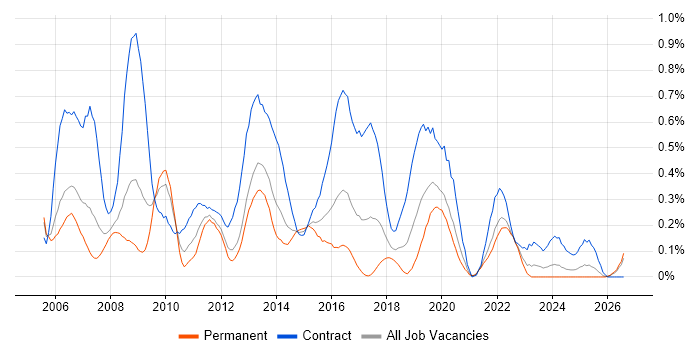 Operational Acceptance Testing job vacancy trend in Hampshire