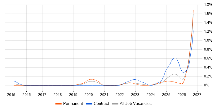 Operational Resilience job vacancy trend in Hampshire