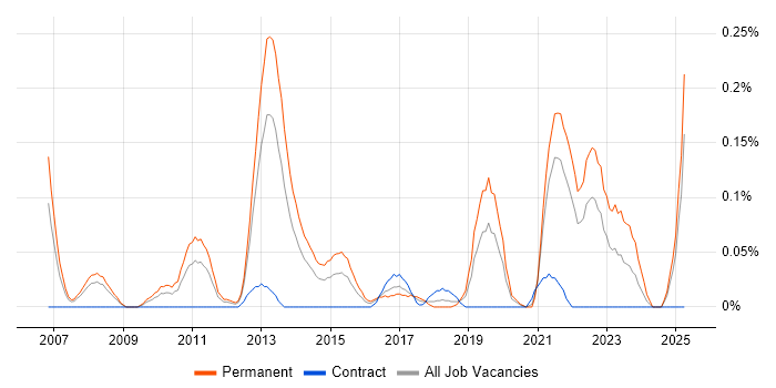 Job vacancy trend for Operational Security Manager in Hampshire Job vacancy trend for Operational Security Manager in Hampshire