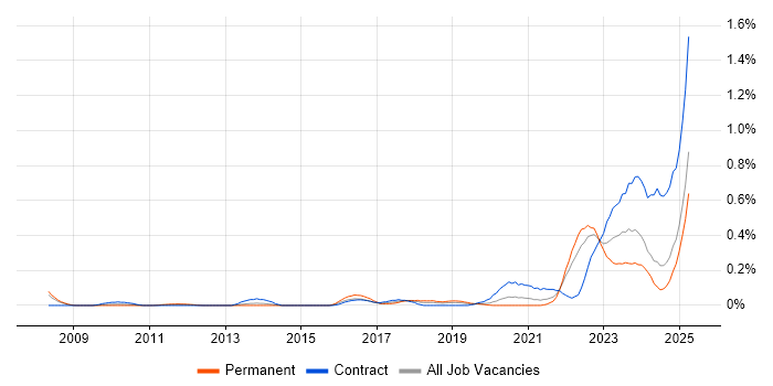 Job vacancy trend for Operational Technology in Hampshire Job vacancy trend for Operational Technology in Hampshire