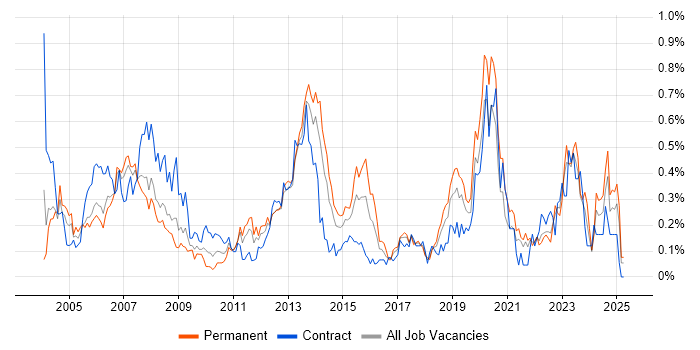 Job vacancy trend for Operations Analyst in Hampshire Job vacancy trend for Operations Analyst in Hampshire