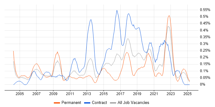 Job vacancy trend for Operations Management in Hampshire Job vacancy trend for Operations Management in Hampshire