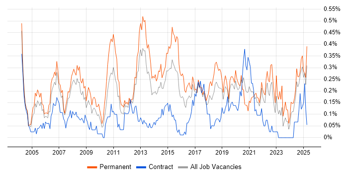 Job vacancy trend for Operations Manager in Hampshire Job vacancy trend for Operations Manager in Hampshire