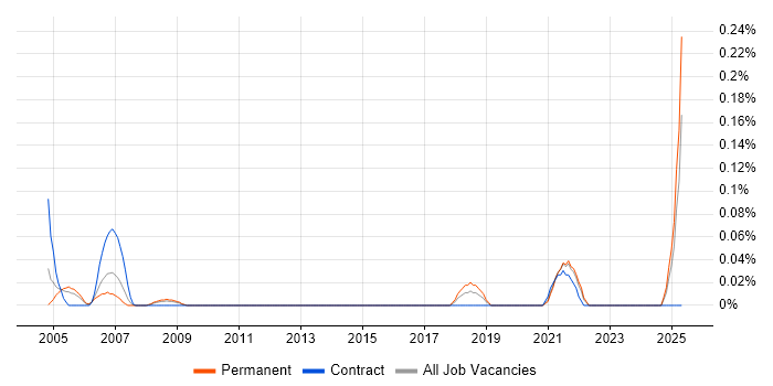 Job vacancy trend for Operations Project Manager in Hampshire Job vacancy trend for Operations Project Manager in Hampshire