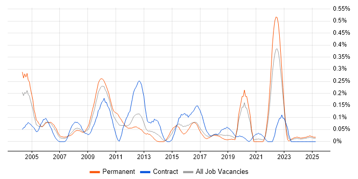 Job vacancy trend for Operations Research in Hampshire Job vacancy trend for Operations Research in Hampshire