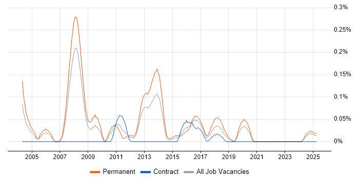 Job vacancy trend for Operations Team Leader in Hampshire Job vacancy trend for Operations Team Leader in Hampshire