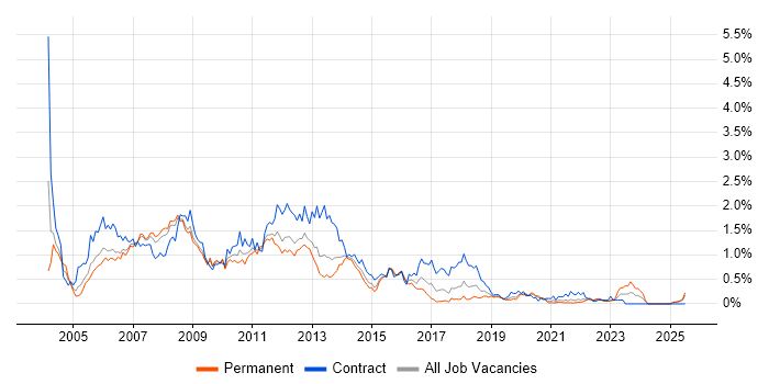 Job vacancy trend for Oracle Database 10g in Hampshire Job vacancy trend for Oracle Database 10g in Hampshire
