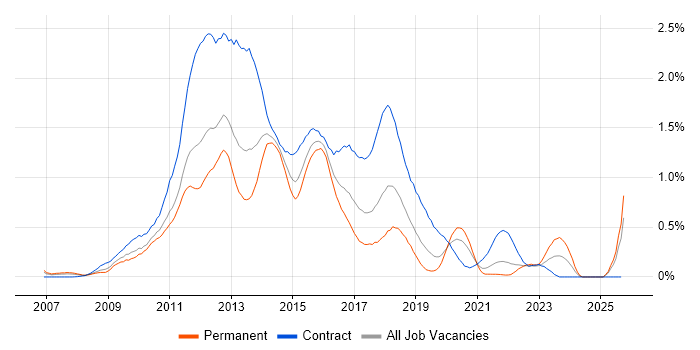 Oracle Database 11g job vacancy trend in Hampshire Oracle Database 11g job vacancy trend in Hampshire