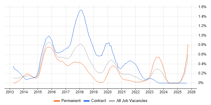 Oracle Database 12c job vacancy trend in Hampshire Oracle Database 12c job vacancy trend in Hampshire