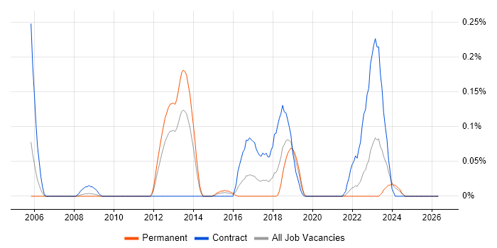 Oracle ADF job vacancy trend in Hampshire
