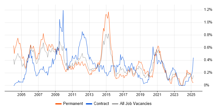 Job vacancy trend for Oracle Analyst in Hampshire Job vacancy trend for Oracle Analyst in Hampshire