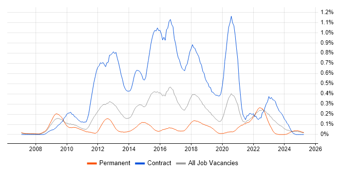 Job vacancy trend for Oracle APEX in Hampshire Job vacancy trend for Oracle APEX in Hampshire