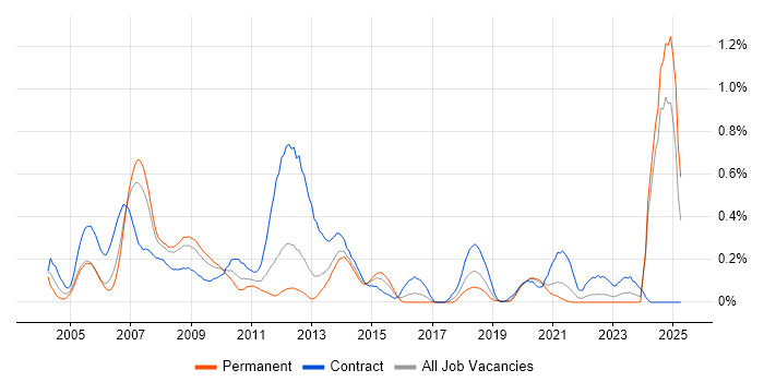 Job vacancy trend for Oracle Application Server in Hampshire Job vacancy trend for Oracle Application Server in Hampshire
