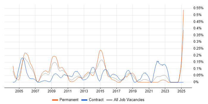Job vacancy trend for Oracle Applications Developer in Hampshire