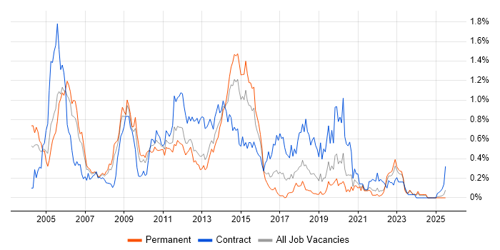 Job vacancy trend for Oracle Applications in Hampshire