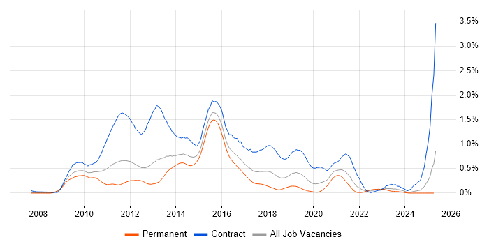 Job vacancy trend for Oracle BI EE in Hampshire Job vacancy trend for Oracle BI EE in Hampshire